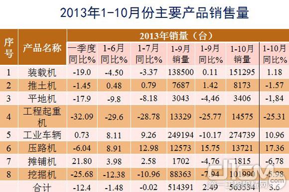2013年1-10月份主要產品銷售量