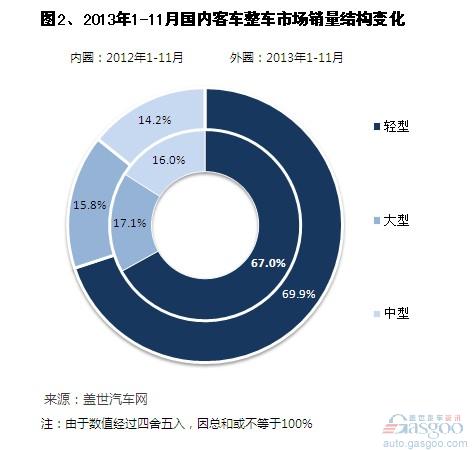 2013年前11月國內客車整車銷量分析