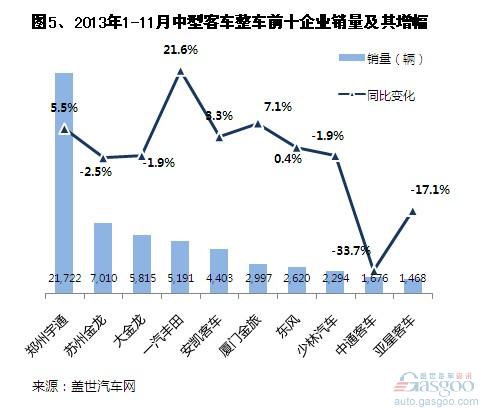 2013年前11月國內客車整車銷量分析