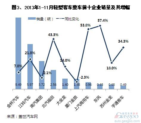 2013年前11月國內客車整車銷量分析