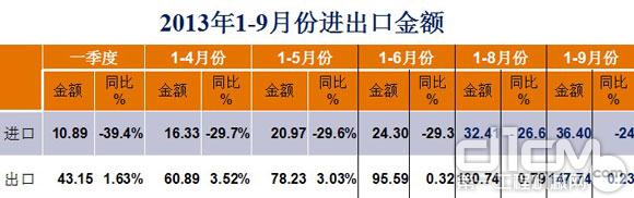 2013年1-9月份進出口金額