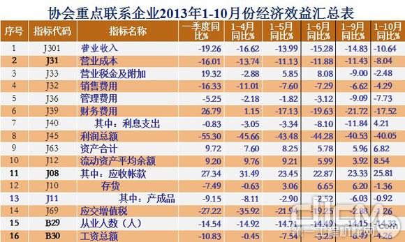 協會重點聯系企業2013年1-10月份經濟效益匯總表