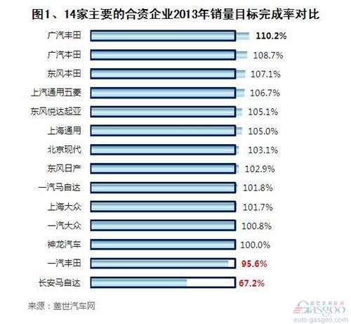 2013年主要的乘用車企銷量目標(biāo)完成率情況