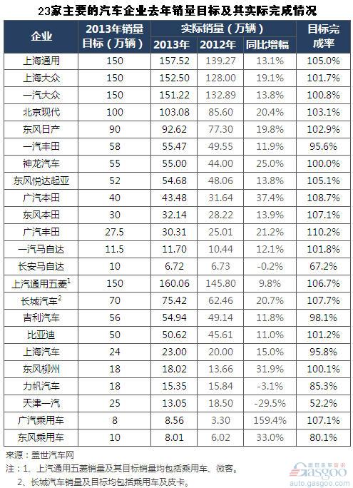 2013年主要乘用車企銷量目標(biāo)完成率情況