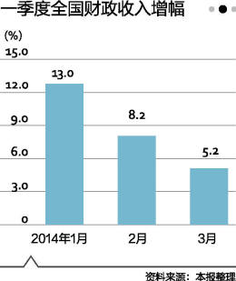 3月財收增速回落至5.2%