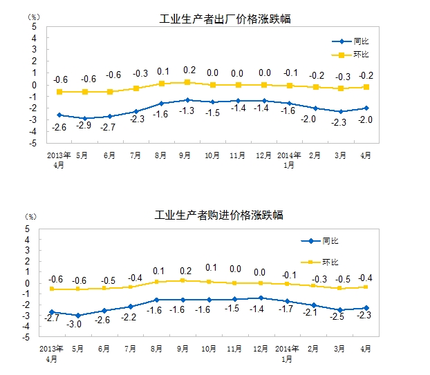 國家統(tǒng)計(jì)局:4月PPI同比回落2.0%