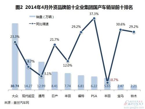 2014年4月國產外資品牌乘用車銷量分析