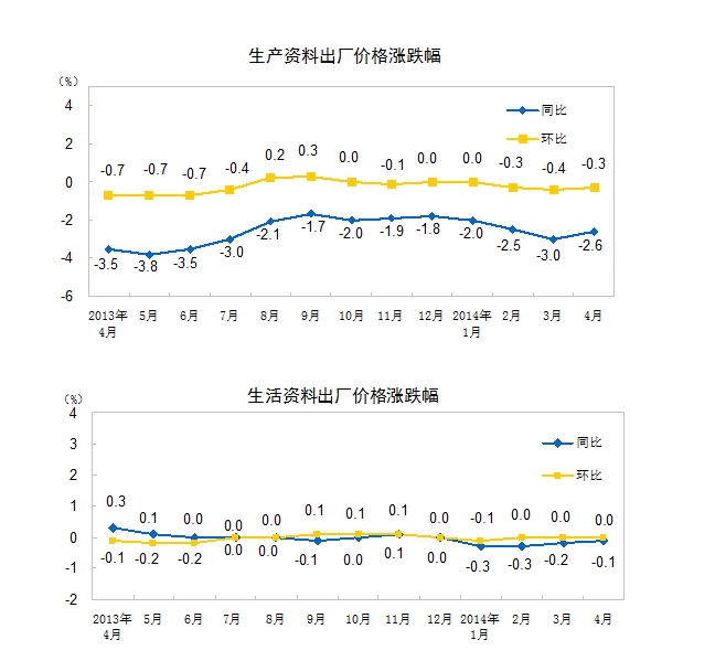 國家統(tǒng)計(jì)局:4月PPI同比回落2.0%