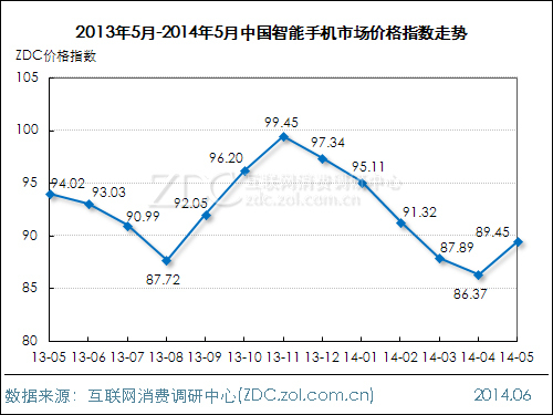 2014年5月中國手機市場價格指數走勢