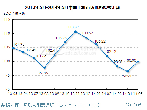 2014年5月中國手機市場價格指數走勢