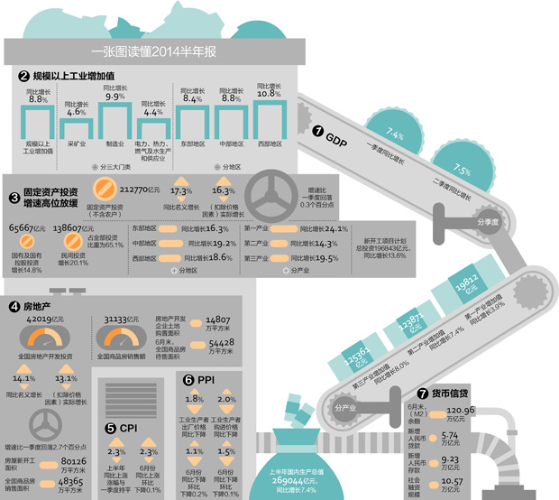 二季度GDP增速7.5% 下行壓力仍存