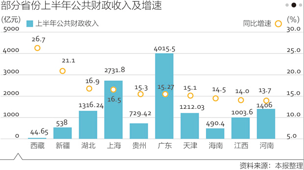 盤點30省份上半年財政收入