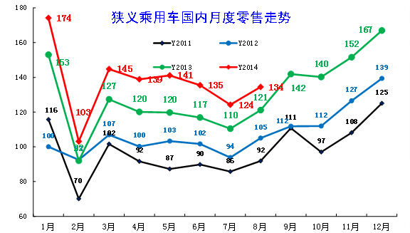 圖表 19中國狹義乘用車月度零售走勢特征
