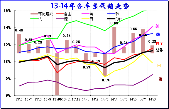 圖表 22乘用車各車系13-14年份額走勢