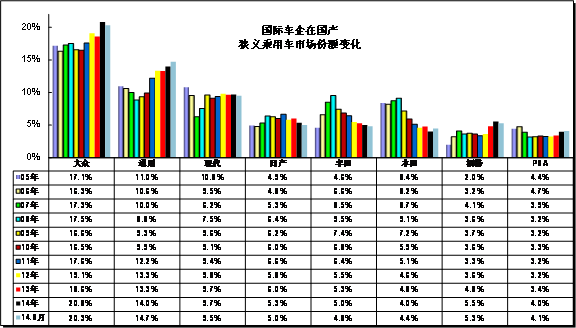 圖表 24跨國集團中國狹義乘用車市場歷年表現