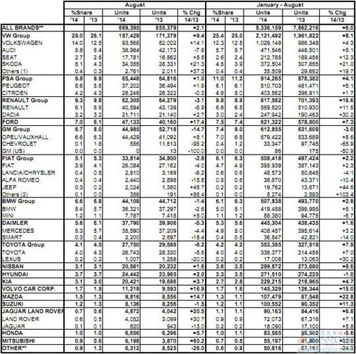 歐盟車市連漲一年 8月新車銷量同比提升2.1%