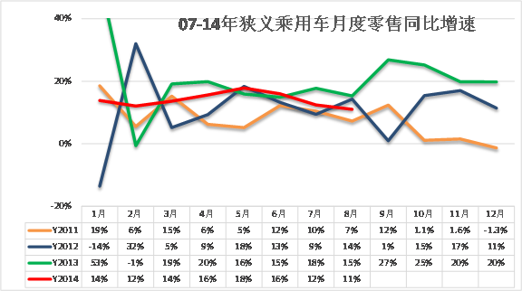圖表 18中國狹義乘用車零售增速對比分析