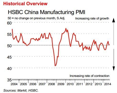 9月匯豐制造業PMI終值意外跌至50.2 不及預期