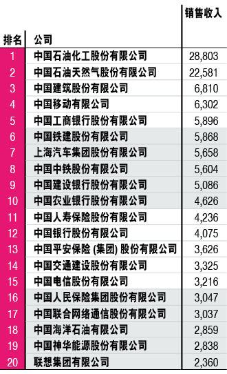 2014年中國500強排行榜