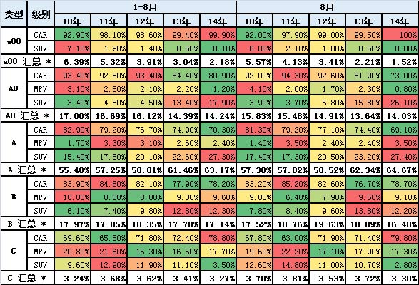 圖表 21狹義乘用車各級別分車型表現