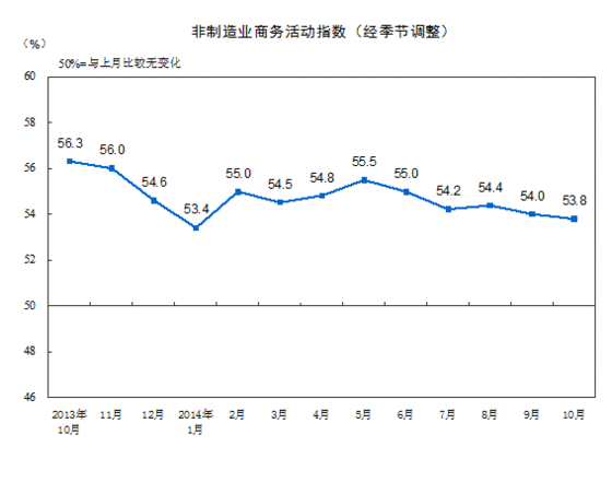 10月中國非制造業(yè)PMI為53.8%