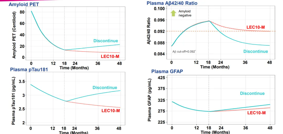 1759043707116444.png 侖卡奈單抗維持給藥方案在華獲批!每4周1次給藥,早期AD治療“減負”不“減效”
